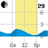 Crystal Bay tide chart for Wednesday, October 29, 2025