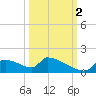 Crystal Bay tide chart for Thursday, October 2, 2025