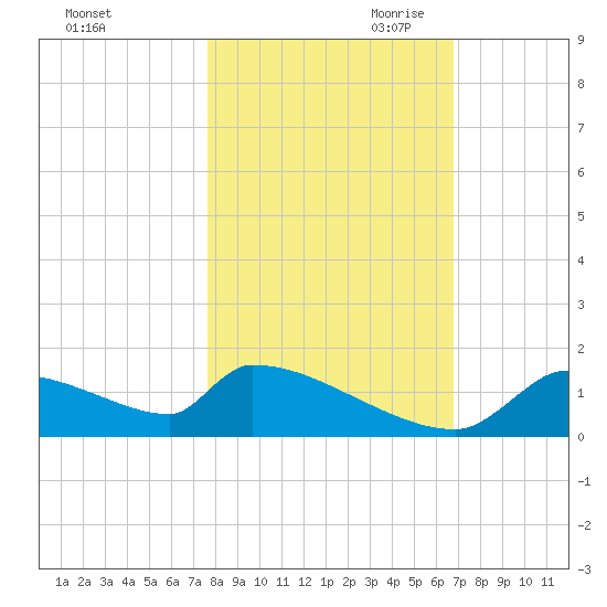 Crystal Bay tide chart for Thursday, October 30, 2025