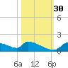 Crystal Bay tide chart for Thursday, October 30, 2025