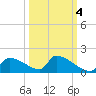Crystal Bay tide chart for Saturday, October 4, 2025