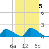Crystal Bay tide chart for Sunday, October 5, 2025