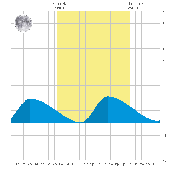 Crystal Bay tide chart for Monday, October 6, 2025