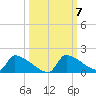 Crystal Bay tide chart for Tuesday, October 7, 2025