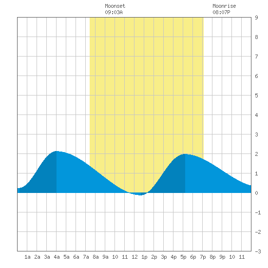 Crystal Bay tide chart for Wednesday, October 8, 2025