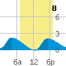 Crystal Bay tide chart for Wednesday, October 8, 2025