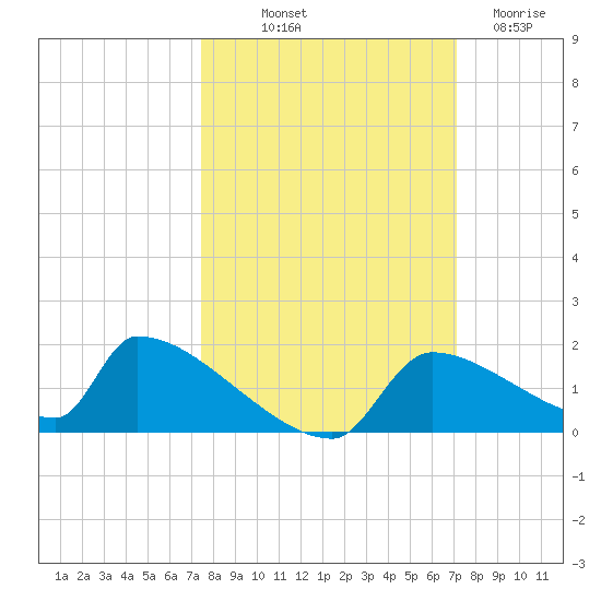 Crystal Bay tide chart for Thursday, October 9, 2025