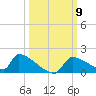 Crystal Bay tide chart for Thursday, October 9, 2025