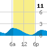 Crystal Bay tide chart for Tuesday, November 11, 2025