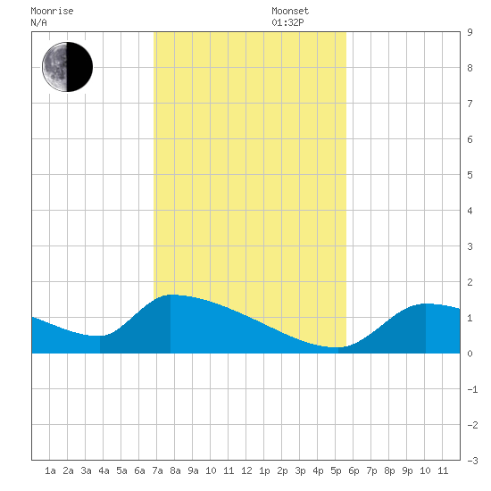 Crystal Bay tide chart for Wednesday, November 12, 2025