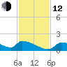 Crystal Bay tide chart for Wednesday, November 12, 2025