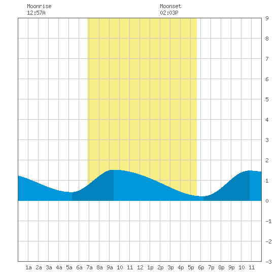 Crystal Bay tide chart for Thursday, November 13, 2025