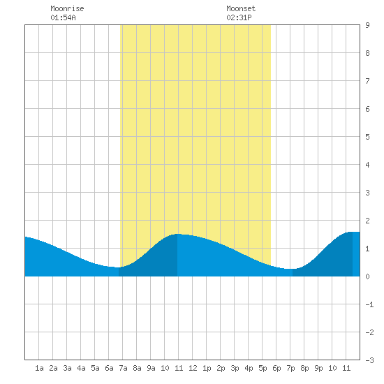 Crystal Bay tide chart for Friday, November 14, 2025