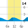 Crystal Bay tide chart for Friday, November 14, 2025