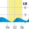 Crystal Bay tide chart for Tuesday, November 18, 2025