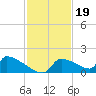 Crystal Bay tide chart for Wednesday, November 19, 2025