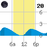Crystal Bay tide chart for Thursday, November 20, 2025