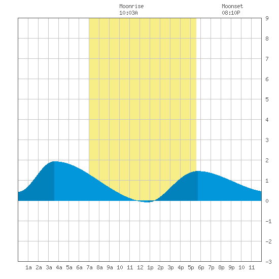 Crystal Bay tide chart for Sunday, November 23, 2025