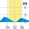 Crystal Bay tide chart for Sunday, November 23, 2025
