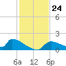 Crystal Bay tide chart for Monday, November 24, 2025