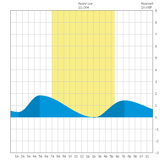 Crystal Bay tide chart for Tuesday, November 25, 2025
