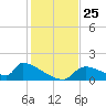 Crystal Bay tide chart for Tuesday, November 25, 2025