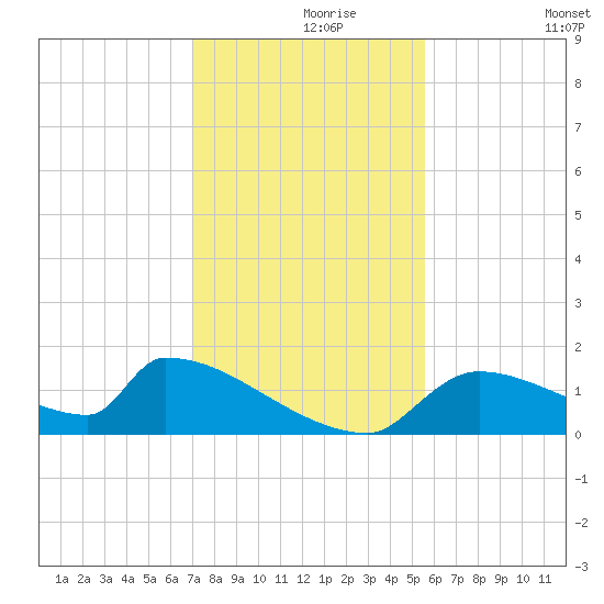 Crystal Bay tide chart for Wednesday, November 26, 2025
