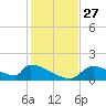 Crystal Bay tide chart for Thursday, November 27, 2025