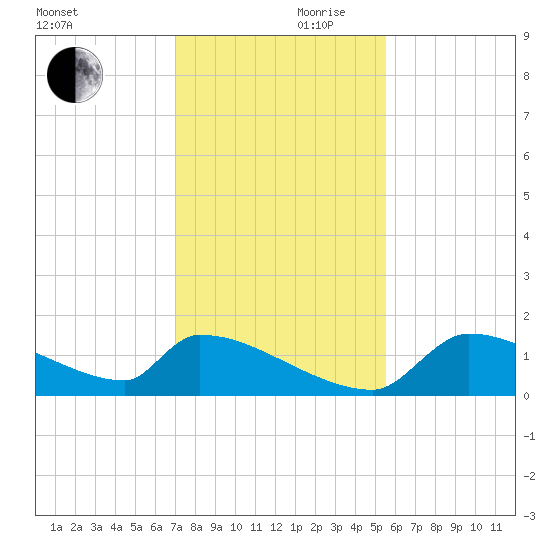 Crystal Bay tide chart for Friday, November 28, 2025