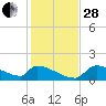 Crystal Bay tide chart for Friday, November 28, 2025