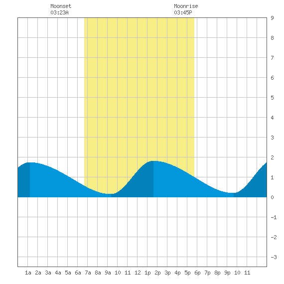 Crystal Bay tide chart for Sunday, November 2, 2025