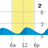 Crystal Bay tide chart for Sunday, November 2, 2025