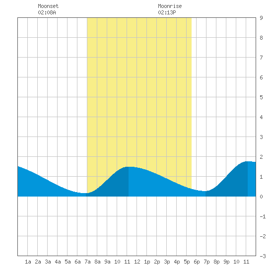 Crystal Bay tide chart for Sunday, November 30, 2025
