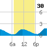 Crystal Bay tide chart for Sunday, November 30, 2025