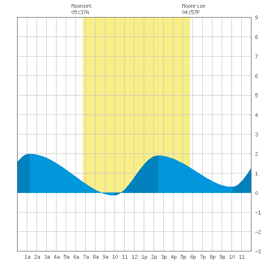 Crystal Bay tide chart for Tuesday, November 4, 2025