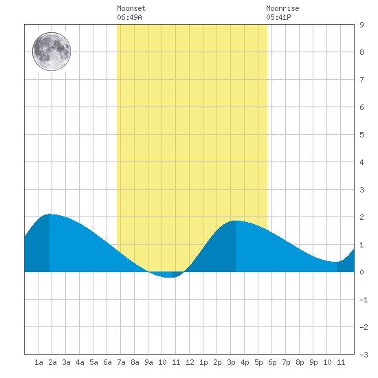 Crystal Bay tide chart for Wednesday, November 5, 2025