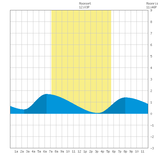 Crystal Bay tide chart for Wednesday, December 10, 2025