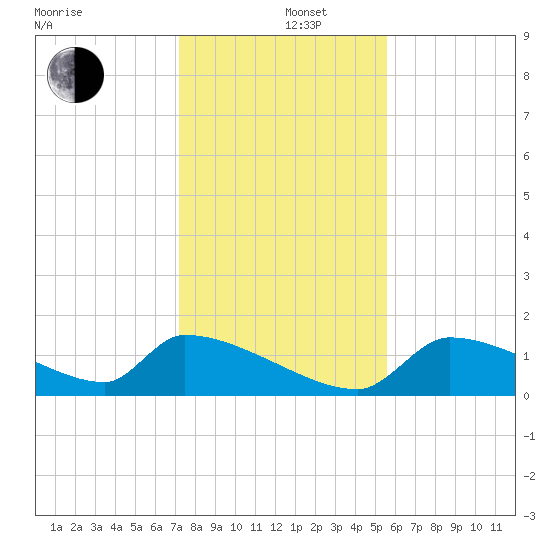Crystal Bay tide chart for Thursday, December 11, 2025