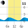 Crystal Bay tide chart for Thursday, December 11, 2025