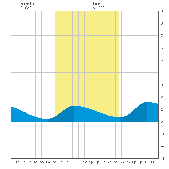 Crystal Bay tide chart for Saturday, December 13, 2025
