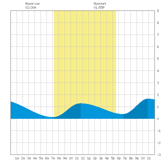 Crystal Bay tide chart for Sunday, December 14, 2025