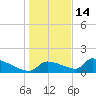 Crystal Bay tide chart for Sunday, December 14, 2025