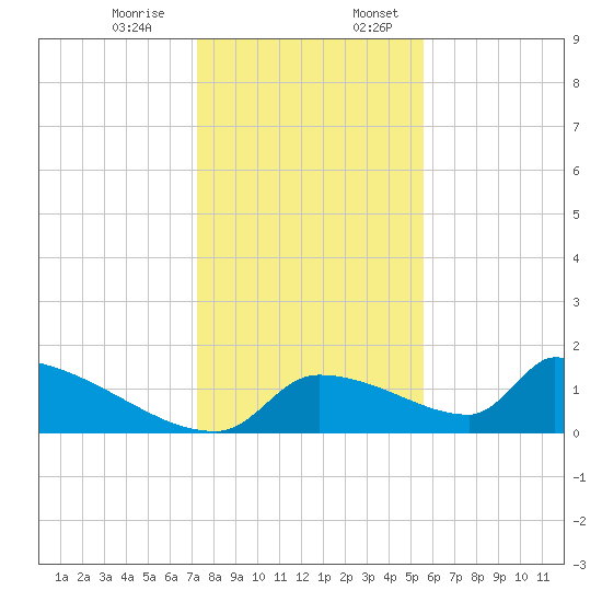 Crystal Bay tide chart for Monday, December 15, 2025
