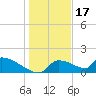 Crystal Bay tide chart for Wednesday, December 17, 2025
