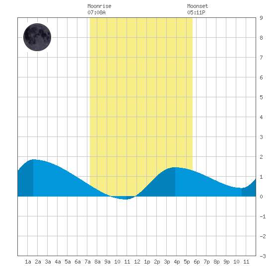 Crystal Bay tide chart for Friday, December 19, 2025