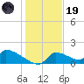 Crystal Bay tide chart for Friday, December 19, 2025