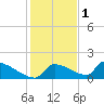 Crystal Bay tide chart for Monday, December 1, 2025