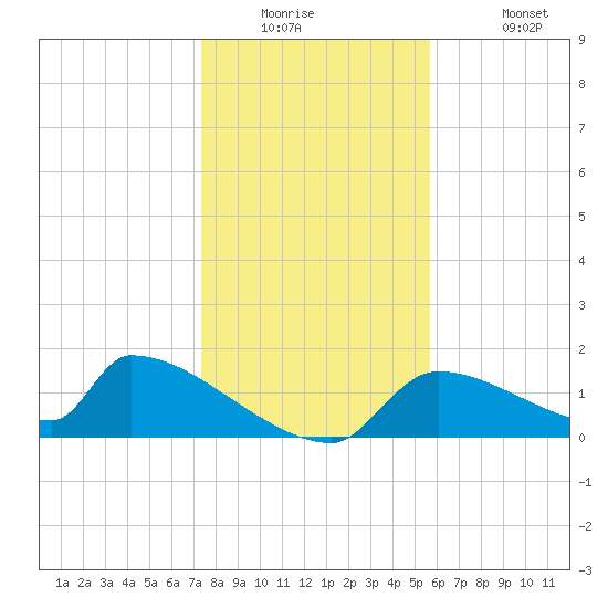 Crystal Bay tide chart for Tuesday, December 23, 2025