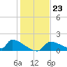 Crystal Bay tide chart for Tuesday, December 23, 2025