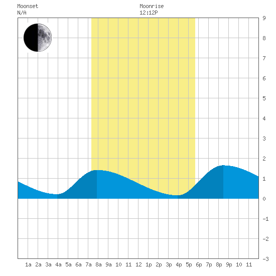 Crystal Bay tide chart for Saturday, December 27, 2025